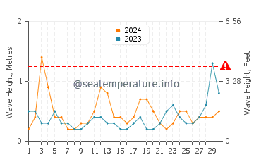 Waves height in Port Reading in April