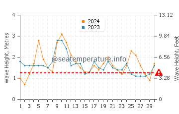 Waves height in Port Stephens in April