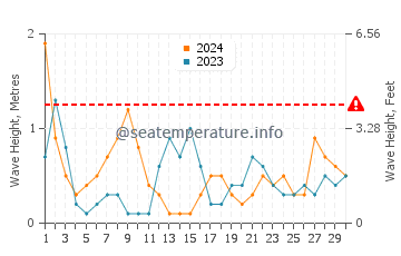 Waves height in Portals Vells in April