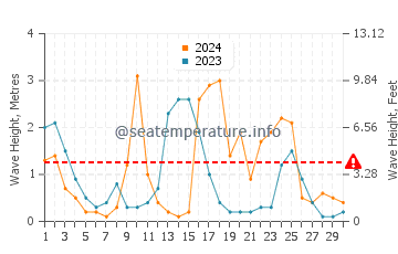 Altezza delle onde Porticcio ad aprile