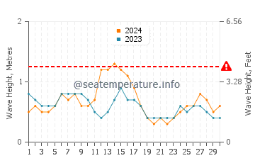 Altezza delle onde Porto Belo ad aprile