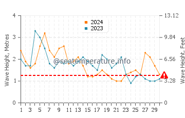 Altura das ondas Porto Santo em abril