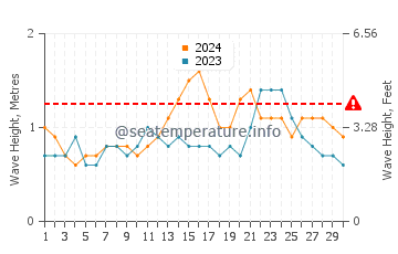 Altezza delle onde Porto Seguro ad aprile
