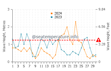 Waves height in Porto Vromi in April