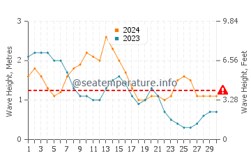 Altura das ondas Portobelo em abril