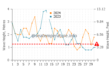 Waves height in Portocelo in April