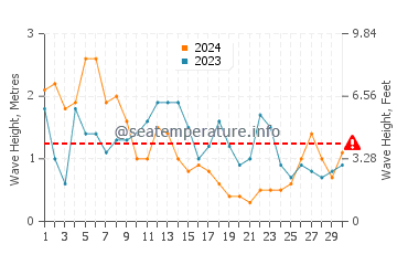 Waves height in Portosin in April