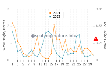 Altezza delle onde Porto Venere ad aprile