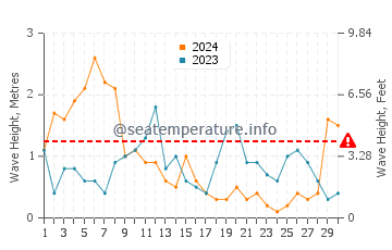 Altezza delle onde Portscatho ad aprile