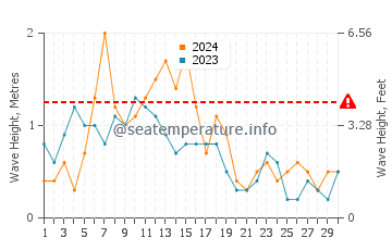 Waves height in Portuairk in April