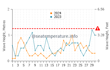 Waves height in Poti in April