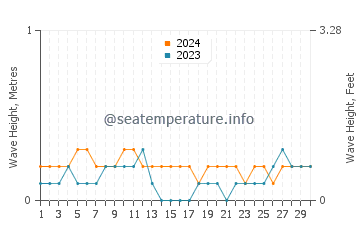 Waves height in Potot in April
