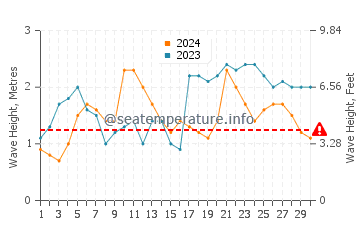 Waves height in Pottsville in April