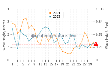Waves height in Povoa de Varzim in April