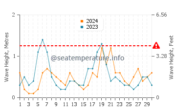 Altura de las olas en Pozo del Esparto en abril