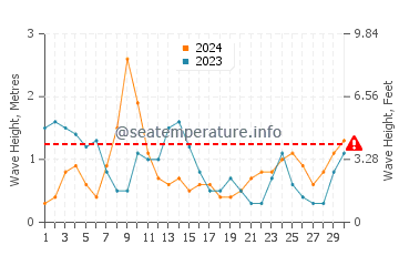 Waves height in Pozo Negro in April