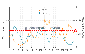 Altezza delle onde Pozzallo ad aprile