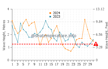 Waves height in Praia de Sao Juliao in April