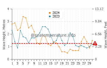Waves height in Praia do Ezaro in April