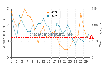 Waves height in Praia do Meco in April