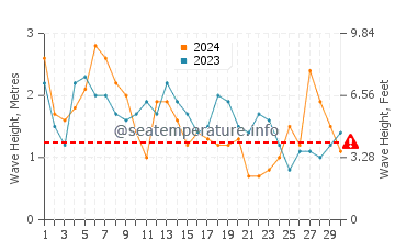 Waves height in Praia do Tonel in April