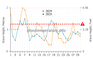 Waves height in Praia dos Cavacos in April