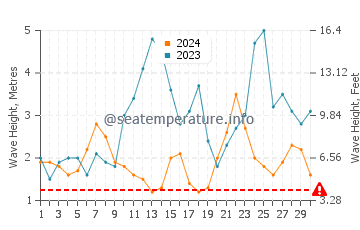 Altezza delle onde Prevelly ad aprile