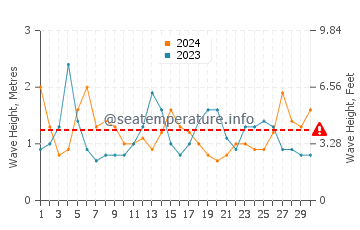 Waves height in Primo Tapia in April