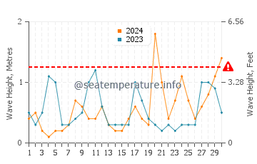 Waves height in Primorsko in April