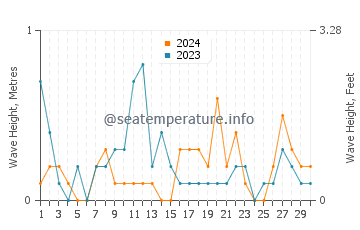Waves height in Prince Islands in April