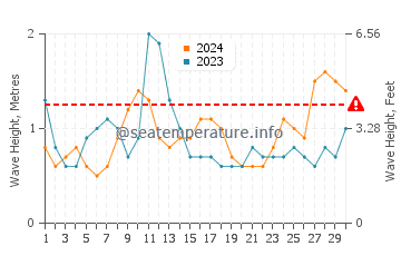 Waves height in Princess Cays in April
