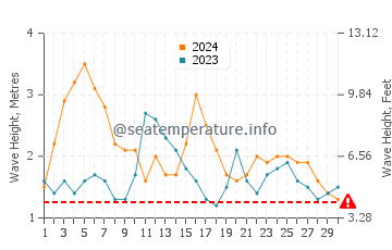 Waves height in Princeville in April