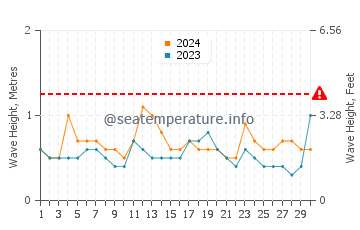 Waves height in Progreso in April