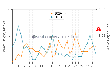 Waves height in Psalidi in April