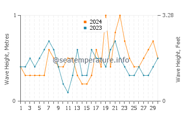 Waves height in Puebla de Farnals in April