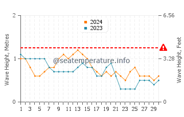Altura das ondas Puebloviejo em abril