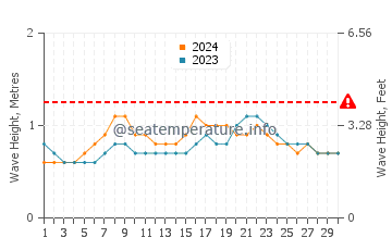 Waves height in Puerto Ayora in April