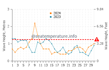 Waves height in Puerto Calero in April