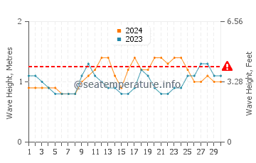 Waves height in Puerto Chiapas in April