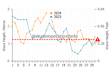 Altura das ondas Puerto Colombia em abril