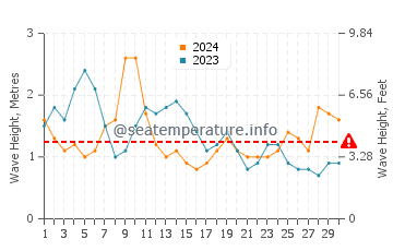 Waves height in Puerto de las Nieves in April