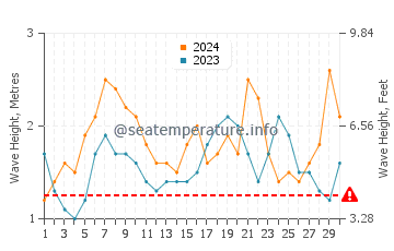 Altezza delle onde Puerto de Lomas ad aprile