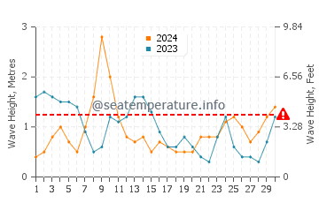 Waves height in Puerto Lajas in April