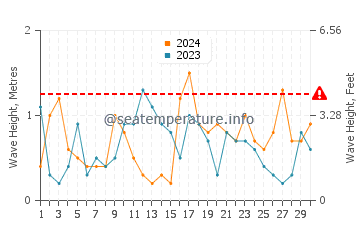 Waves height in Puerto Piramides in April
