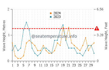 Waves height in Puerto Rey in April