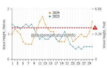 Altezza delle onde Esperanza ad aprile