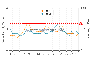 Waves height in Puerto Villamil in April