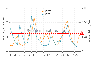 Waves height in Pukerua Bay in April