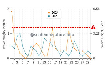 Altezza delle onde Pola ad aprile