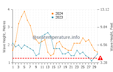 Waves height in Punaluu in April